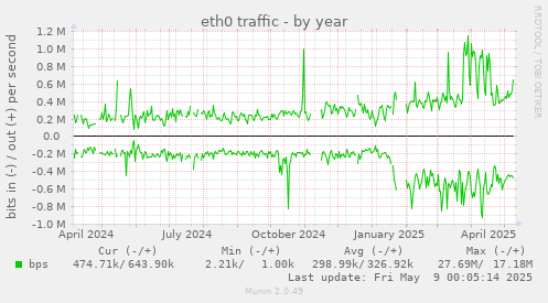 eth0 traffic