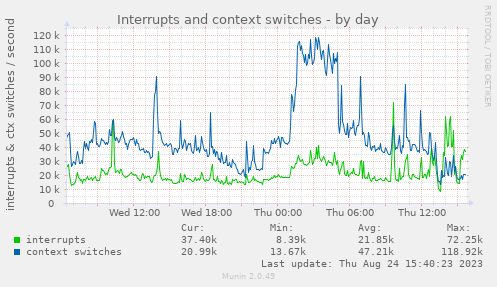 Interrupts and context switches