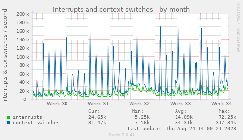 Interrupts and context switches