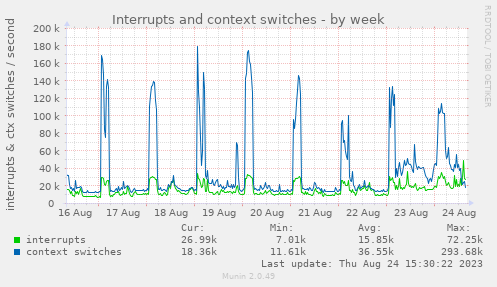 Interrupts and context switches