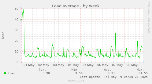 Load average