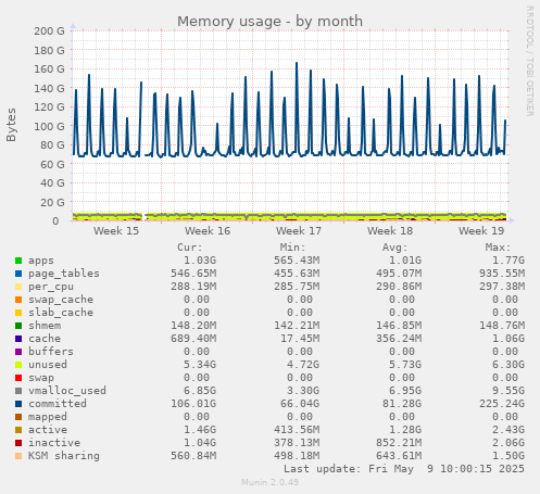 Memory usage