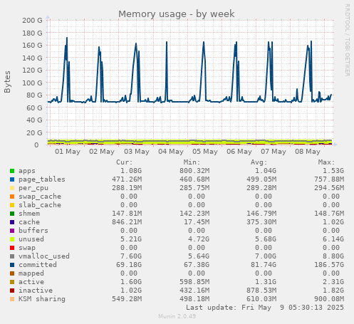 Memory usage
