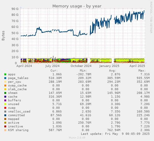 Memory usage