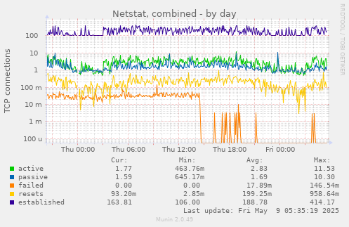 Netstat