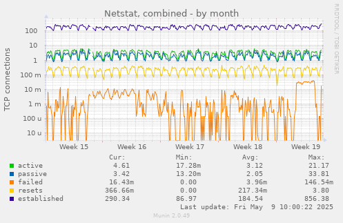 monthly graph