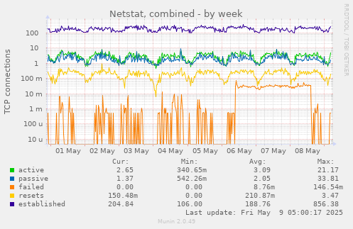 Netstat