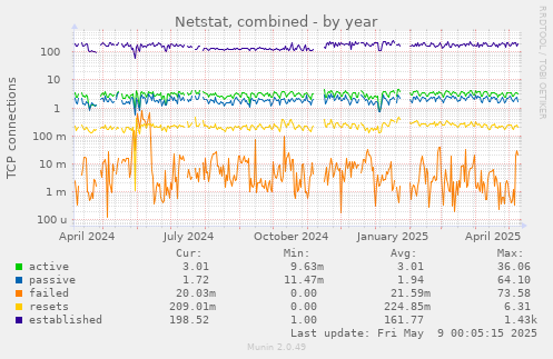 Netstat, combined