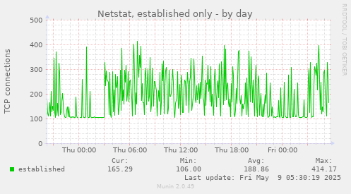 Netstat, established only
