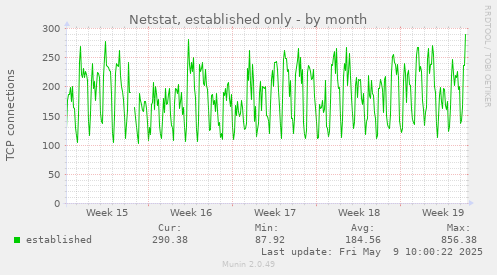 Netstat, established only