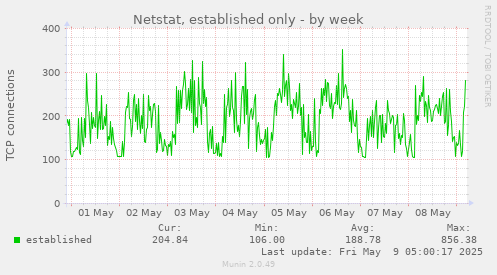 Netstat, established only
