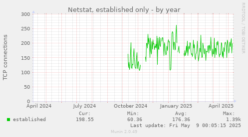 Netstat, established only