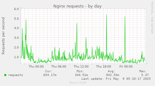 Nginx requests