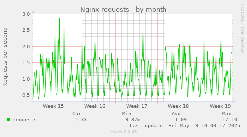 Nginx requests