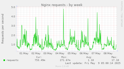 Nginx requests