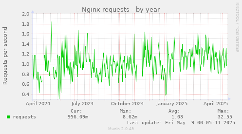 Nginx requests