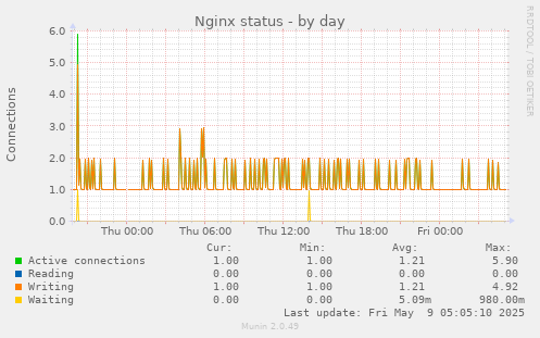 Nginx status