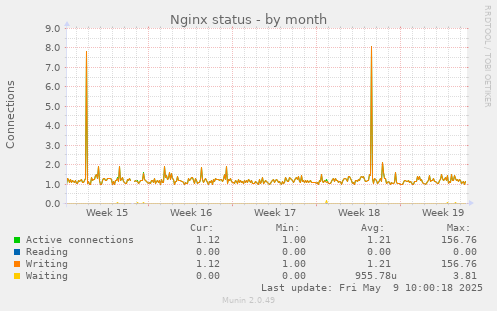 Nginx status
