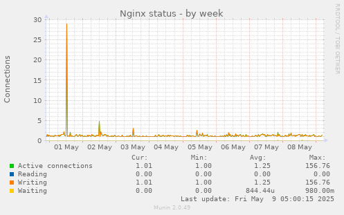 Nginx status