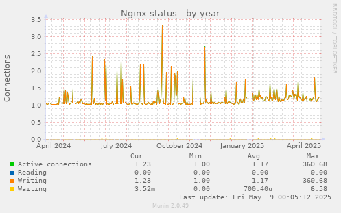 Nginx status