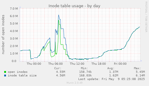 Inode table usage