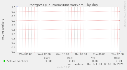 PostgreSQL autovacuum workers