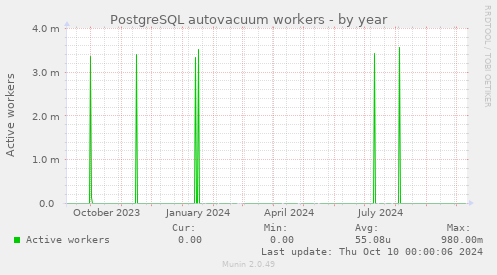 PostgreSQL autovacuum workers