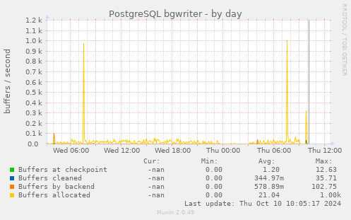 PostgreSQL bgwriter