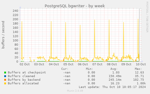 PostgreSQL bgwriter