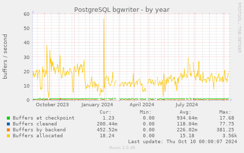 PostgreSQL bgwriter