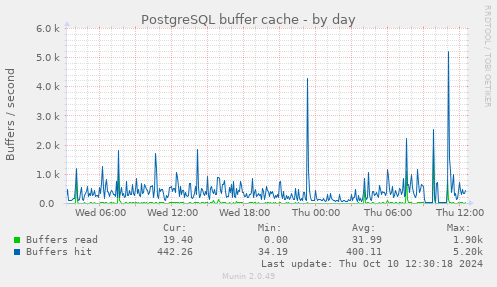 PostgreSQL buffer cache