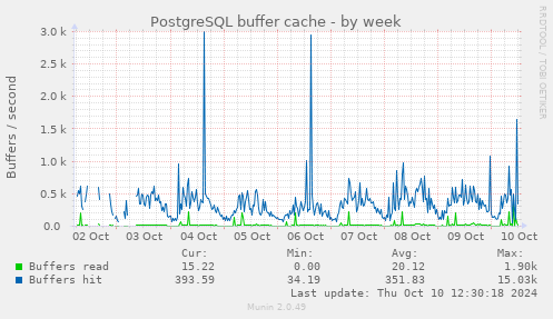 PostgreSQL buffer cache
