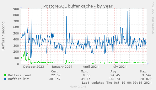 PostgreSQL buffer cache