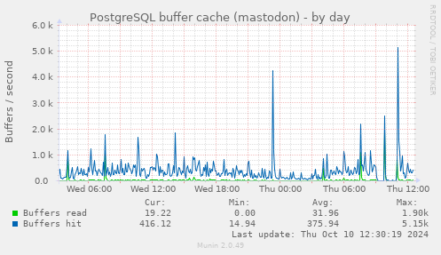 PostgreSQL buffer cache (mastodon)