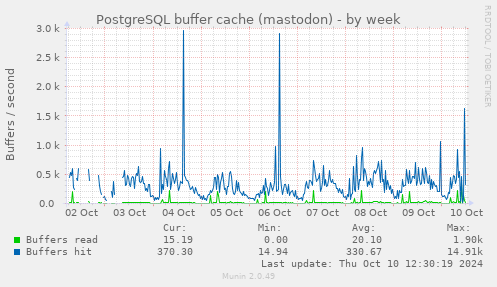 PostgreSQL buffer cache (mastodon)
