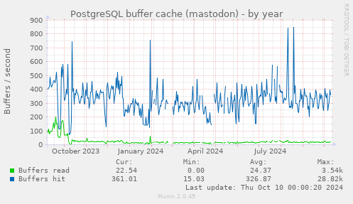 PostgreSQL buffer cache (mastodon)