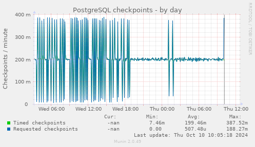 PostgreSQL checkpoints