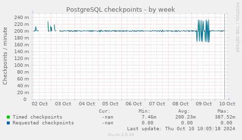 PostgreSQL checkpoints