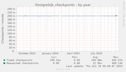 PostgreSQL checkpoints