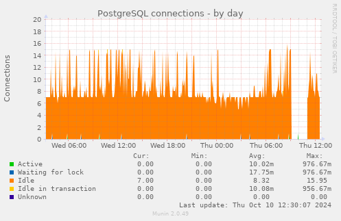 PostgreSQL connections