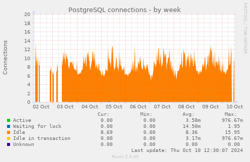 PostgreSQL connections