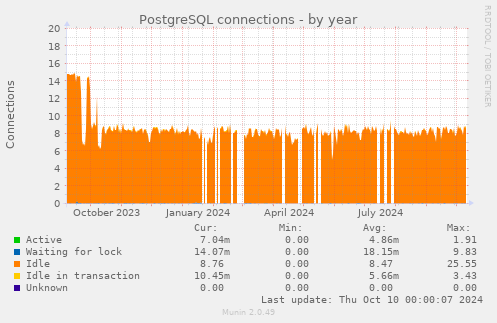 PostgreSQL connections