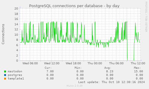 PostgreSQL connections per database