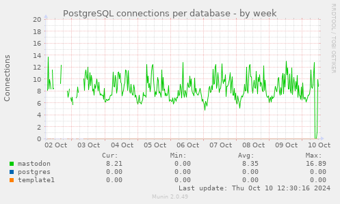 PostgreSQL connections per database