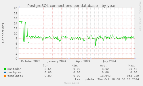 PostgreSQL connections per database