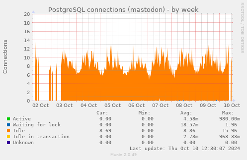 PostgreSQL connections (mastodon)