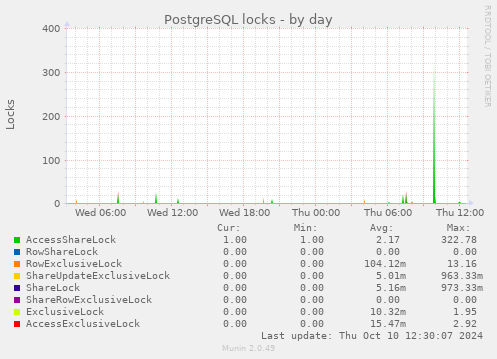PostgreSQL locks