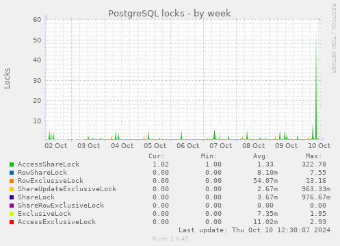 PostgreSQL locks