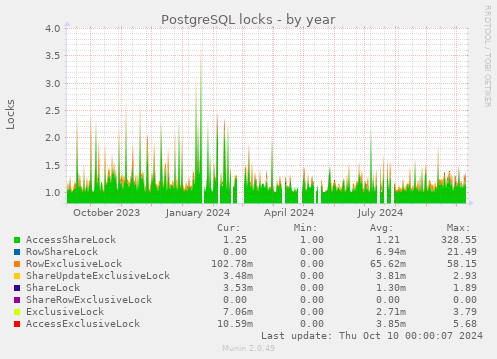 PostgreSQL locks