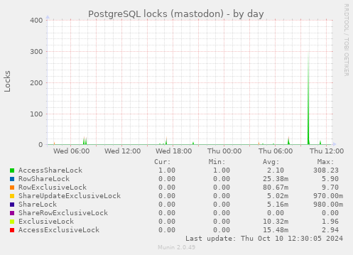 PostgreSQL locks (mastodon)